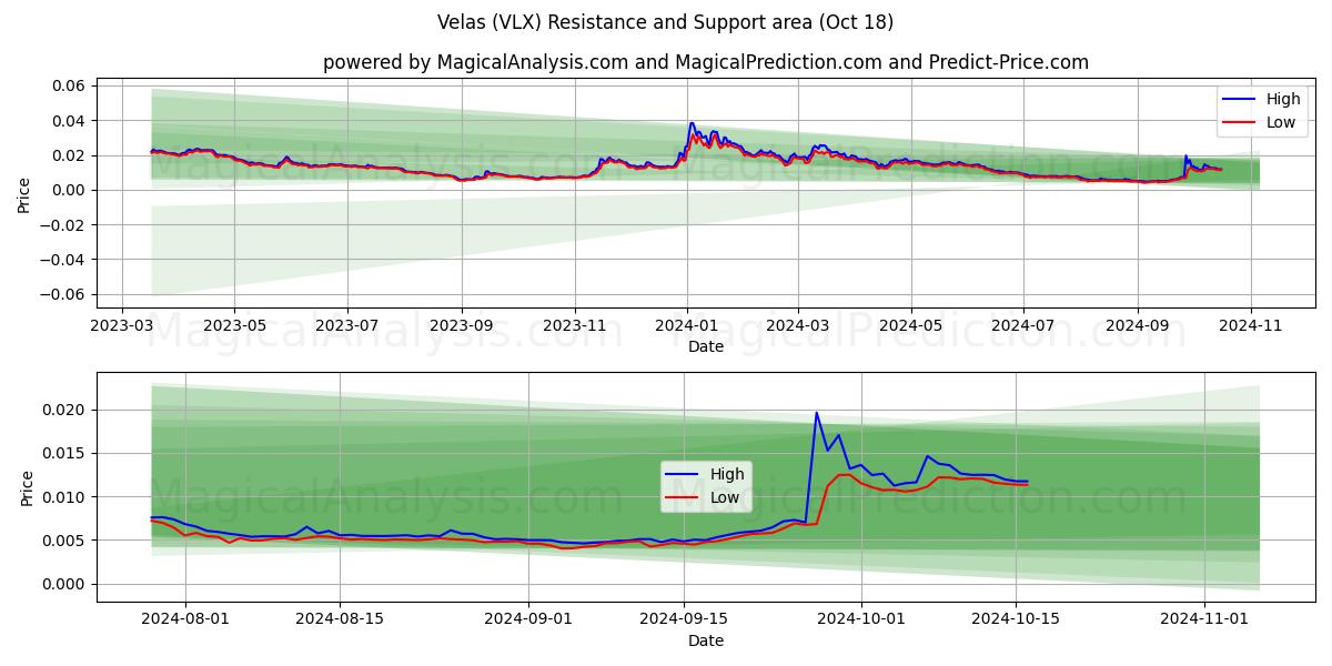  Velas (VLX) Support and Resistance area (18 Oct) 