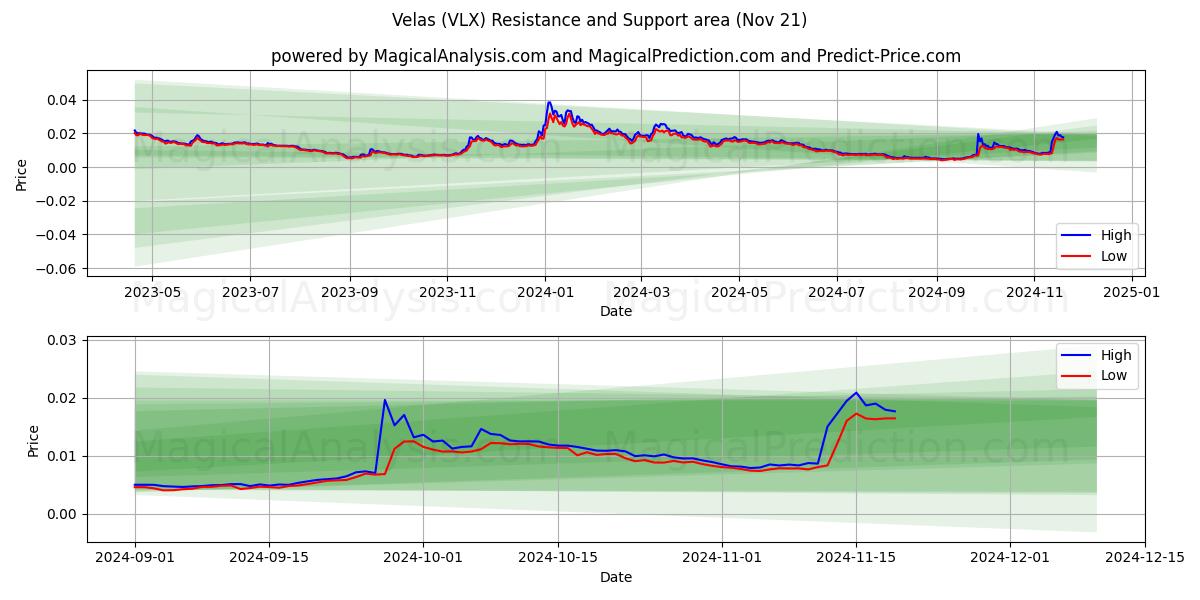  Velas (VLX) Support and Resistance area (21 Nov) 