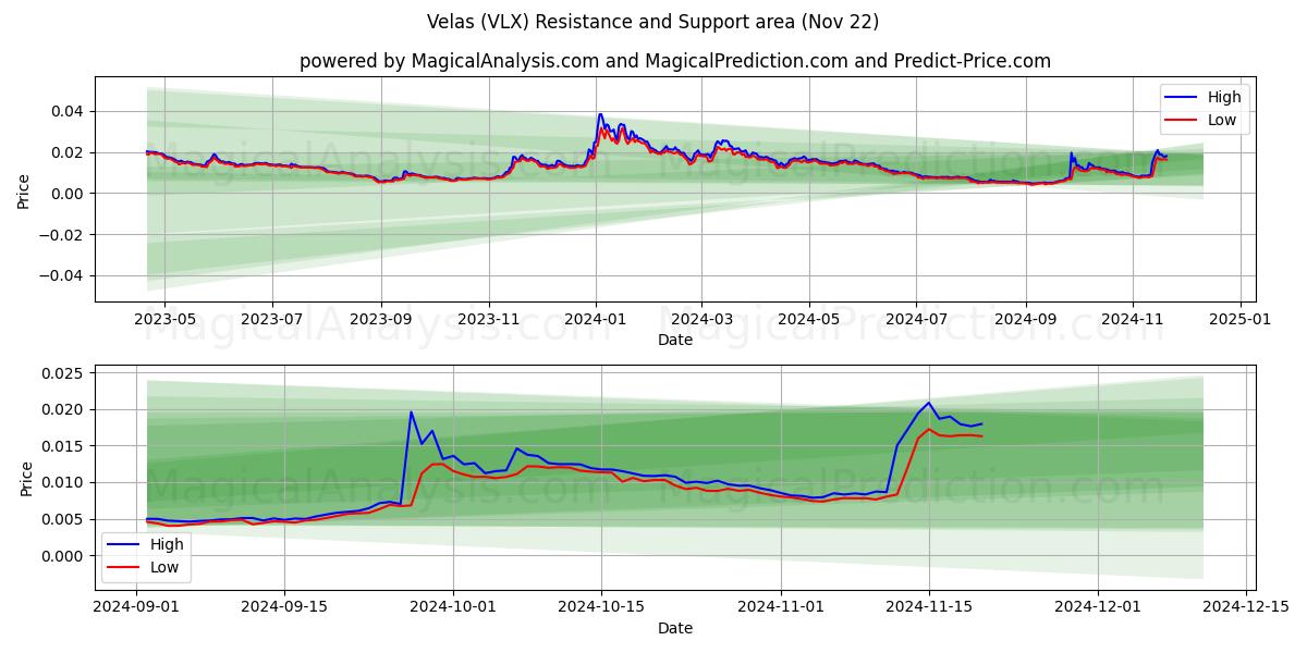  Velas (VLX) Support and Resistance area (22 Nov) 