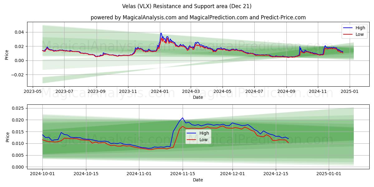  Велас (VLX) Support and Resistance area (21 Dec) 