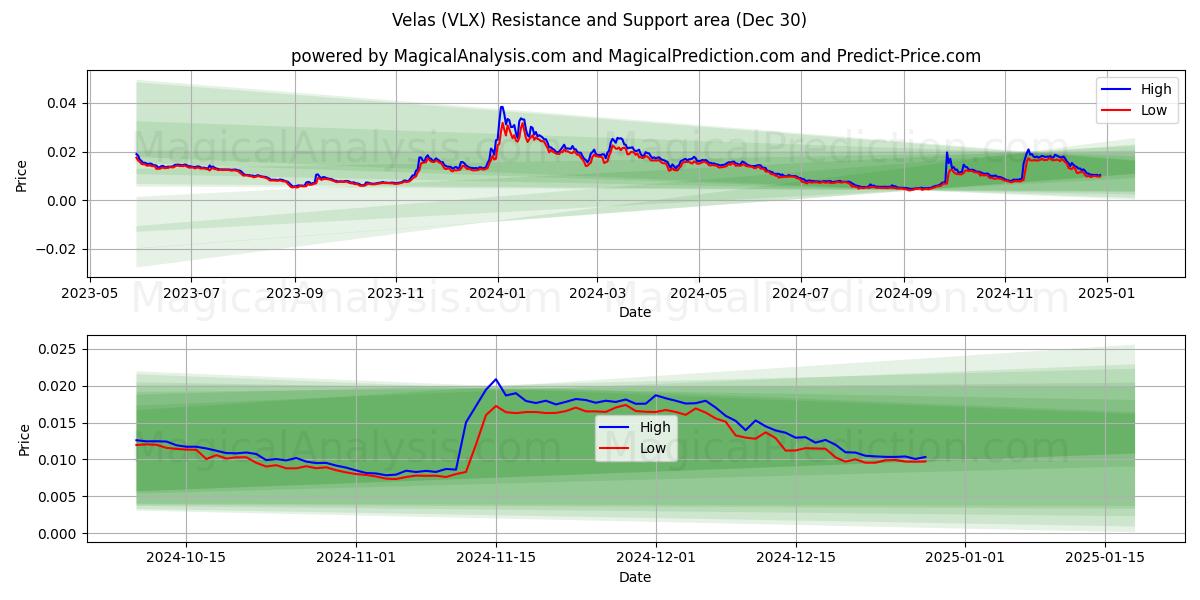  Velas (VLX) Support and Resistance area (30 Dec) 