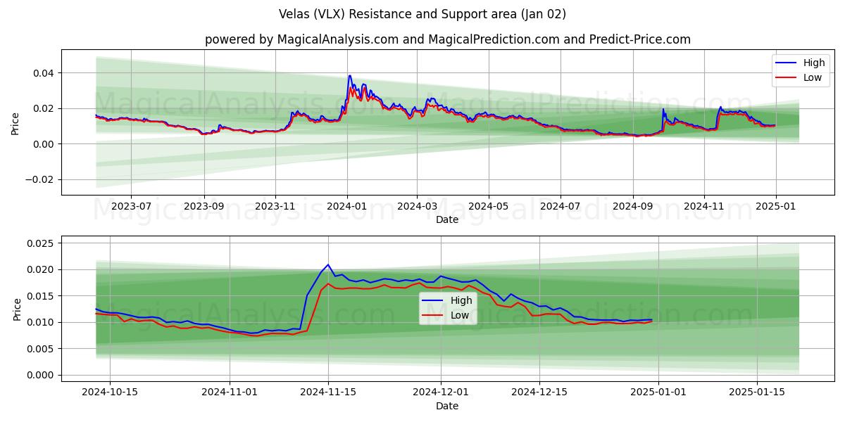  벨라스 (VLX) Support and Resistance area (02 Jan) 