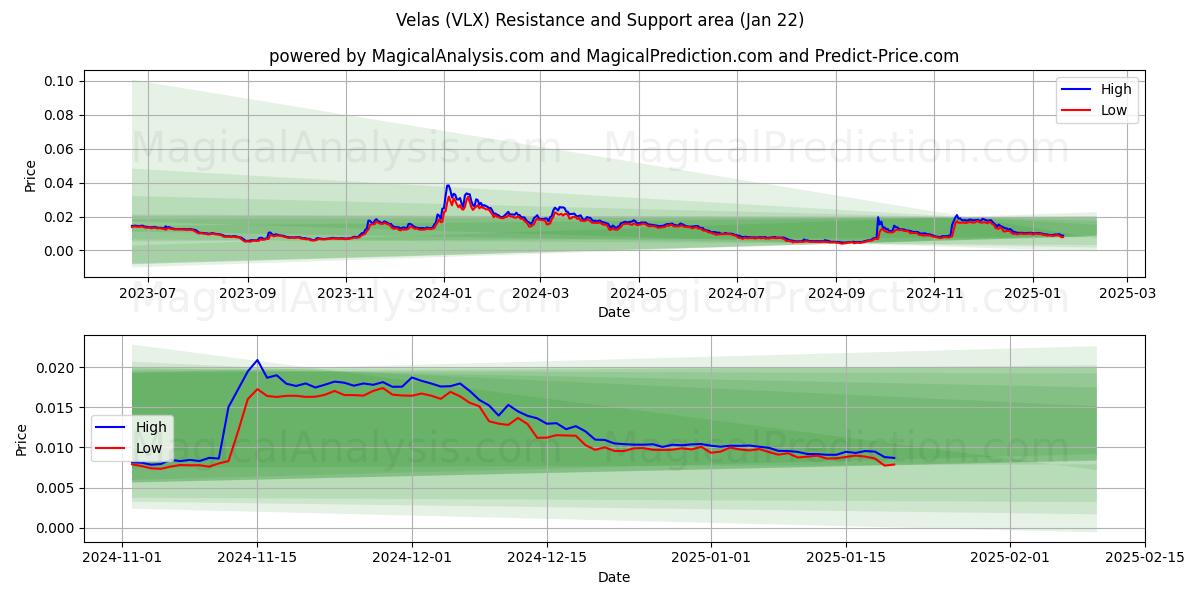  ヴェラス (VLX) Support and Resistance area (22 Jan) 