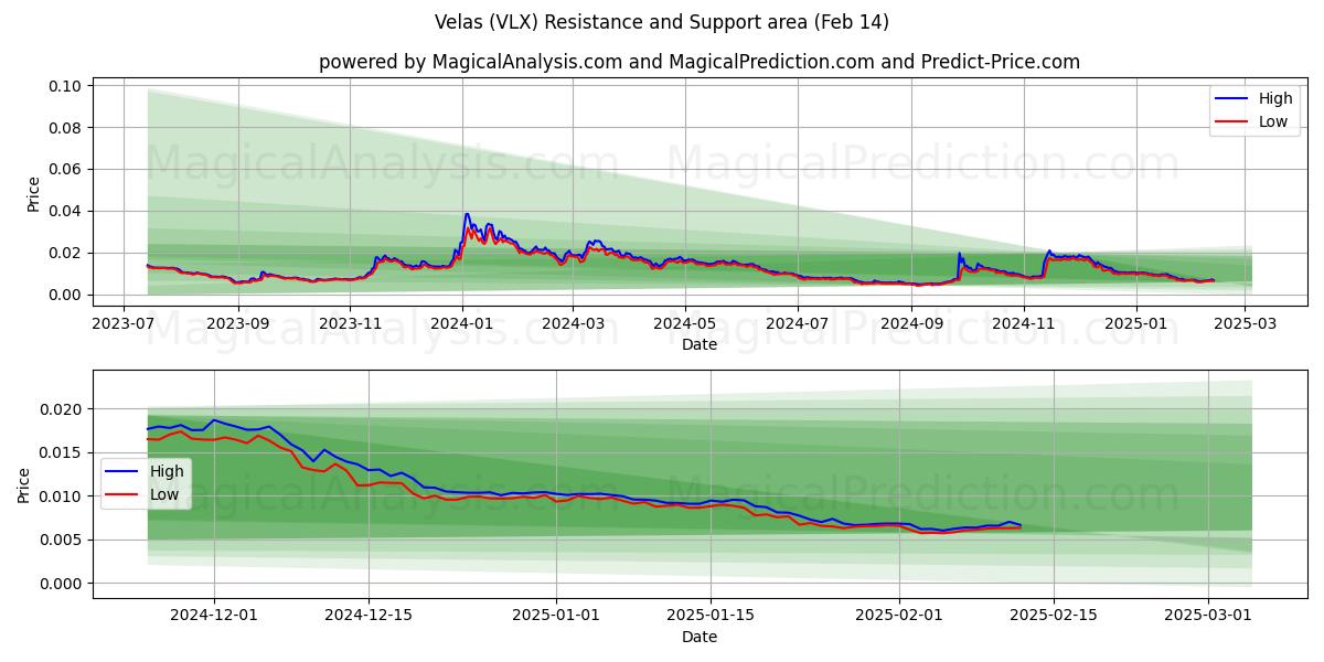  Velas (VLX) Support and Resistance area (30 Jan) 