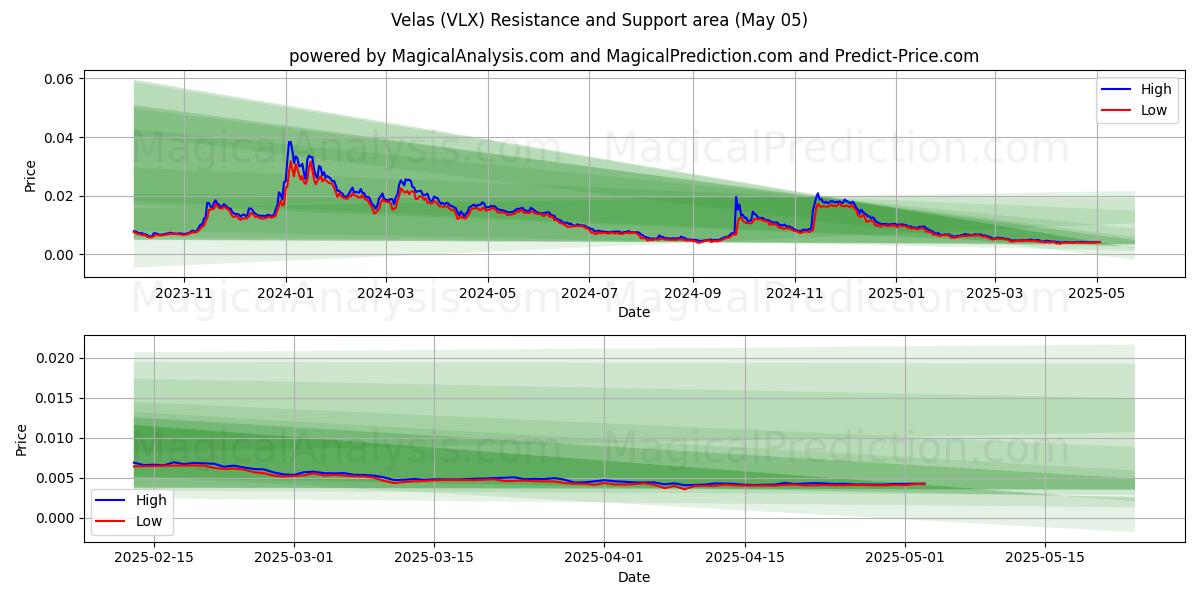 벨라스 (VLX) Support and Resistance area (05 May) 