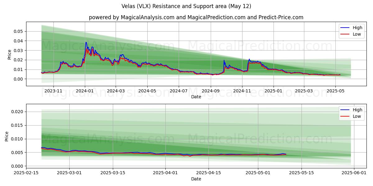  Velas (VLX) Support and Resistance area (12 May) 