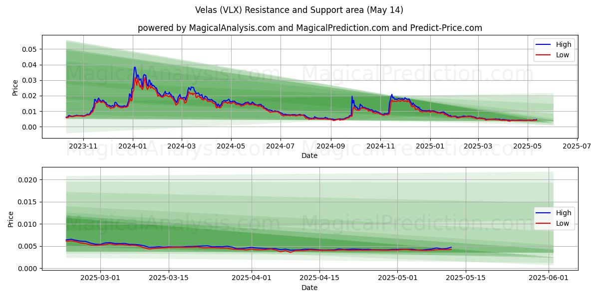  فيلاس (VLX) Support and Resistance area (14 May) 