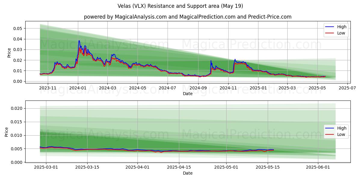  ولاس (VLX) Support and Resistance area (19 May) 