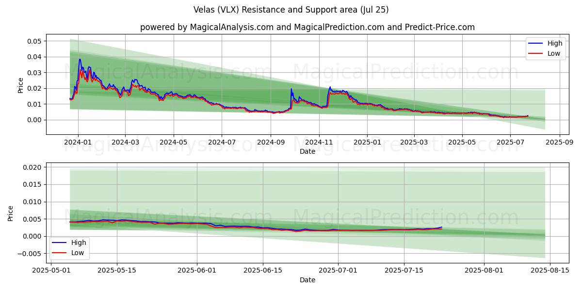  Velas (VLX) Support and Resistance area (24 Jul) 