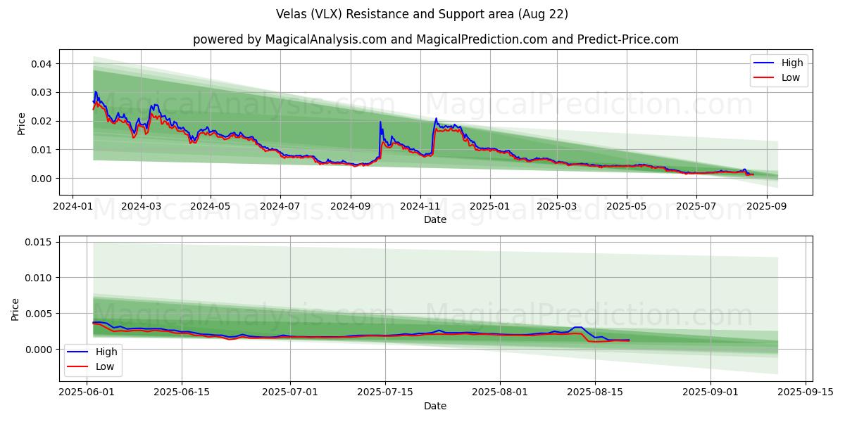  فيلاس (VLX) Support and Resistance area (21 Aug) 