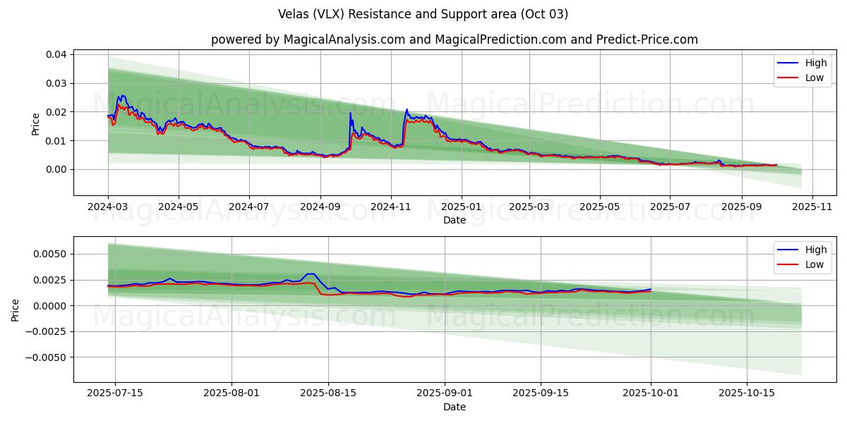  벨라스 (VLX) Support and Resistance area (02 Oct) 