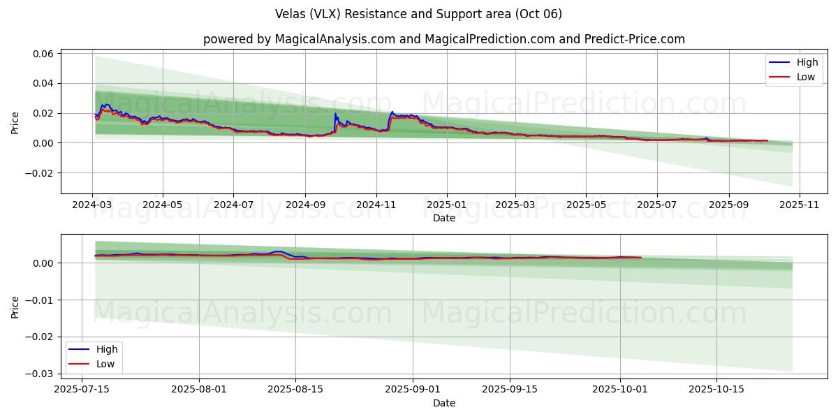  Velas (VLX) Support and Resistance area (05 Oct) 