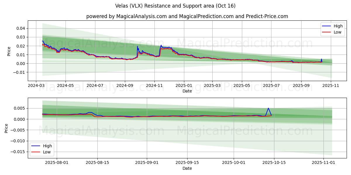 Velas (VLX) Support and Resistance area (15 Oct) Velas (VLX) Support and Resistance area (15 Oct)