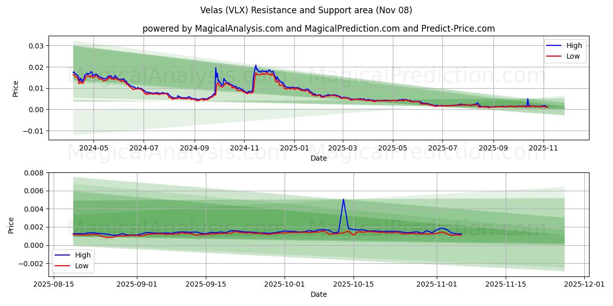  Velas (VLX) Support and Resistance area (06 Nov) 