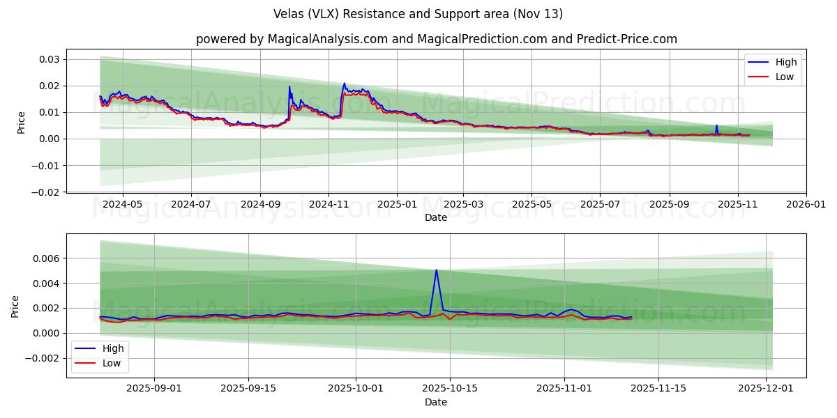  Velas (VLX) Support and Resistance area (12 Nov) 
