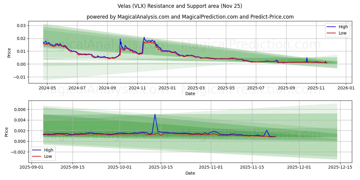  Velas (VLX) Support and Resistance area (24 Nov) 