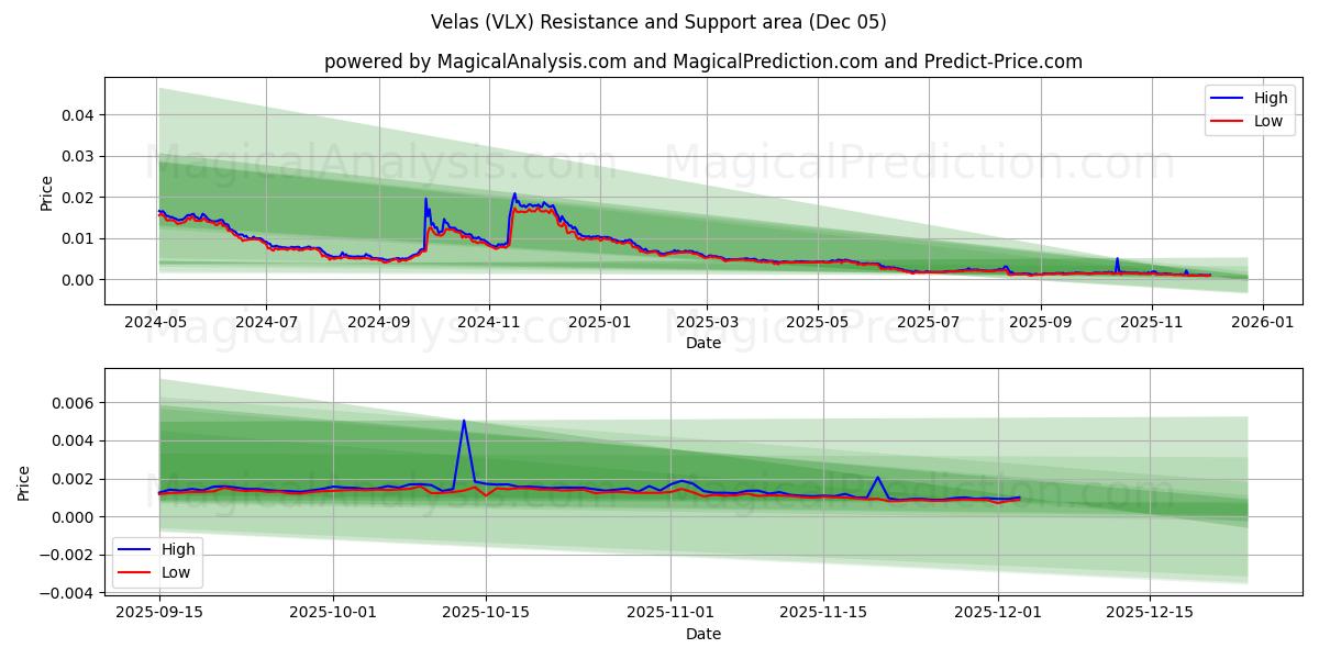  Velas (VLX) Support and Resistance area (04 Dec) 