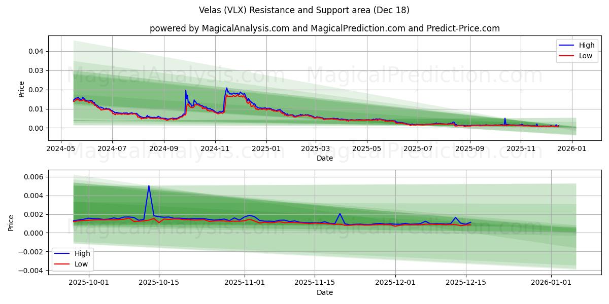  Velas (VLX) Support and Resistance area (16 Dec) 