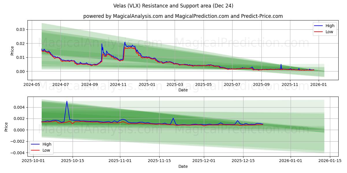  Velas (VLX) Support and Resistance area (23 Dec) 