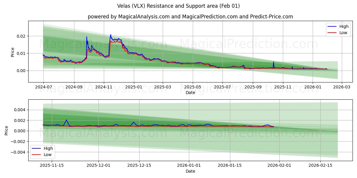  Velas (VLX) Support and Resistance area (31 Jan) 