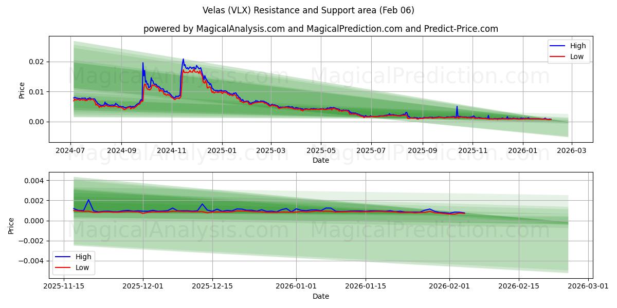  维拉斯 (VLX) Support and Resistance area (05 Feb) 