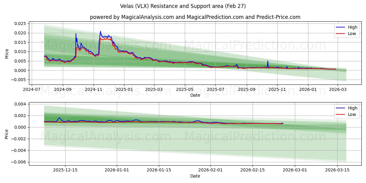  Vélas (VLX) Support and Resistance area (26 Feb) 