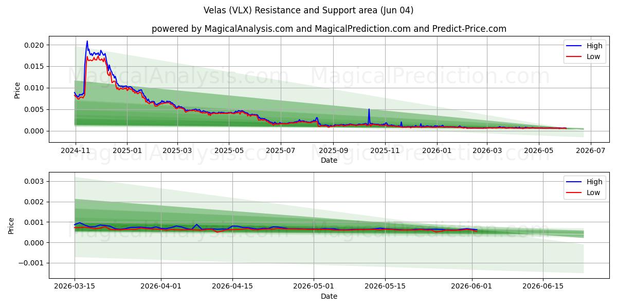  वेलास (VLX) Support and Resistance area (02 Jun) 