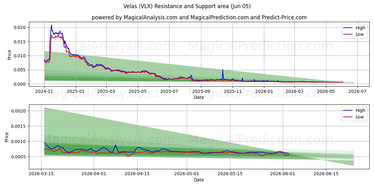  فيلاس (VLX) Support and Resistance area (04 Jun) 