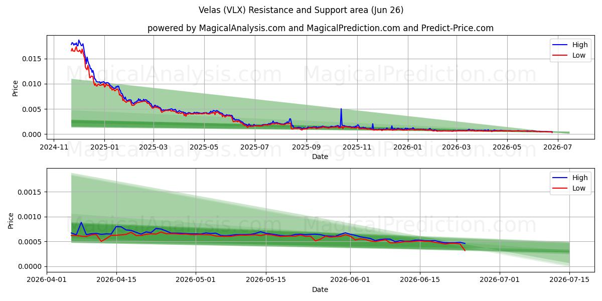  वेलास (VLX) Support and Resistance area (25 Jun) 