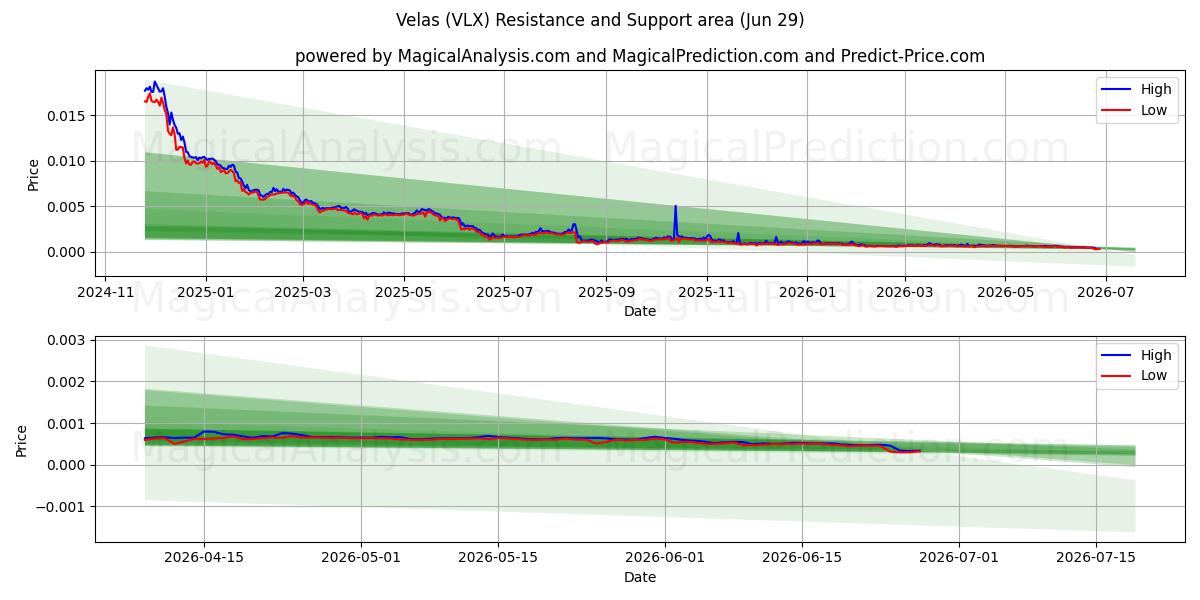  فيلاس (VLX) Support and Resistance area (28 Jun) 