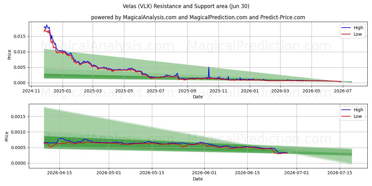  벨라스 (VLX) Support and Resistance area (29 Jun) 