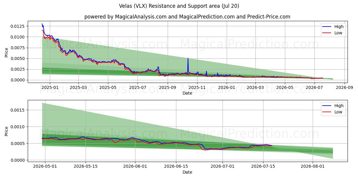  Велас (VLX) Support and Resistance area (18 Jul) 
