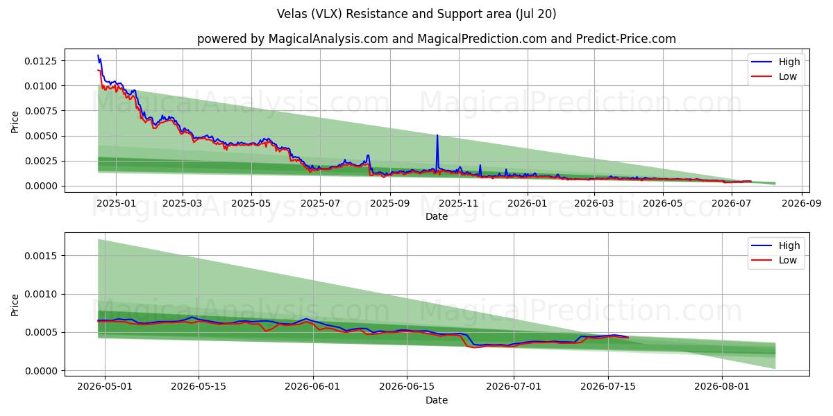  वेलास (VLX) Support and Resistance area (19 Jul) 