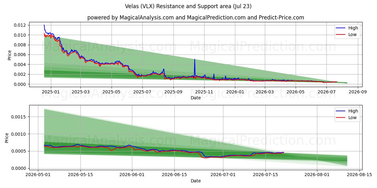  Velas (VLX) Support and Resistance area (22 Jul) 