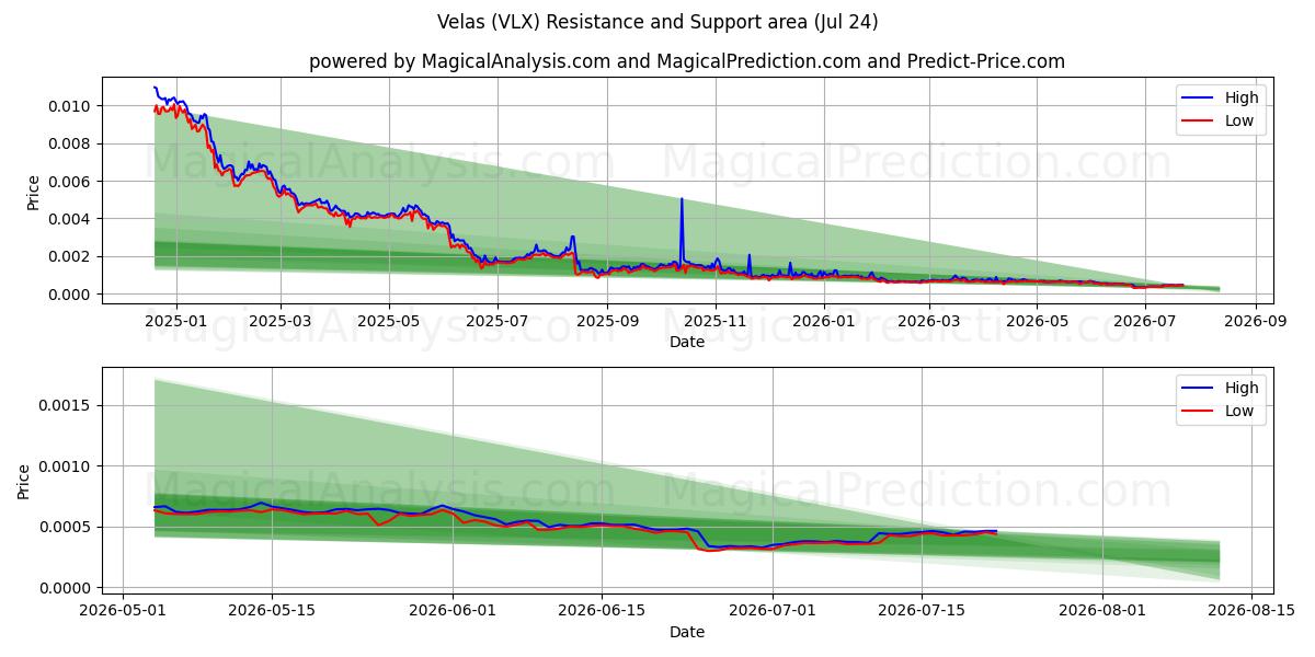  Vélas (VLX) Support and Resistance area (23 Jul) 