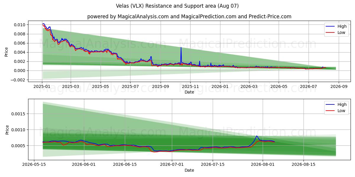  Велас (VLX) Support and Resistance area (06 Aug) 