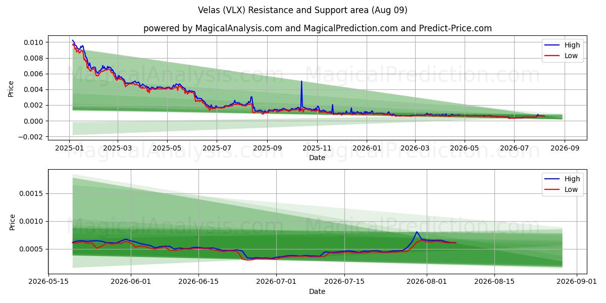  Velas (VLX) Support and Resistance area (08 Aug) 