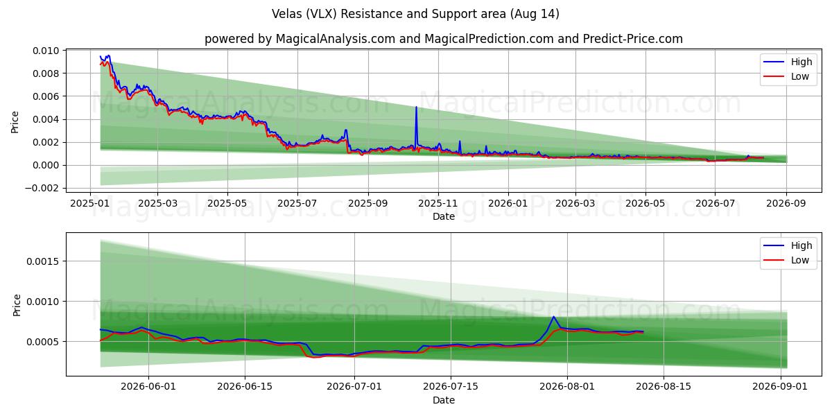  Velas (VLX) Support and Resistance area (13 Aug) 