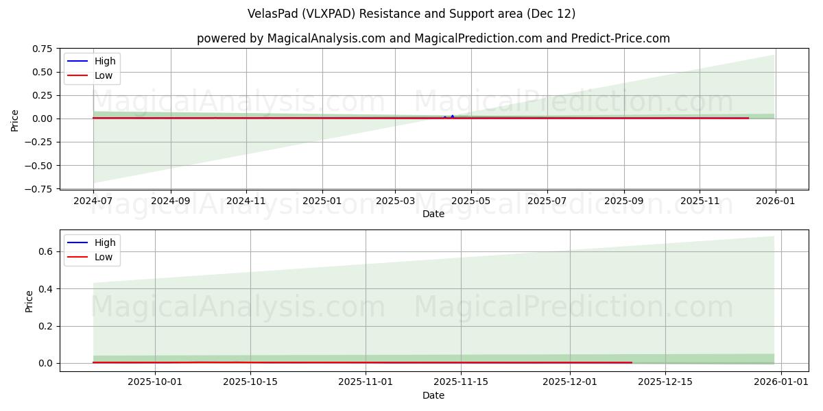  VelasPad (VLXPAD) Support and Resistance area (11 Dec) 