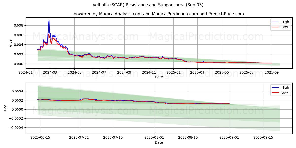  Velhalla (SCAR) Support and Resistance area (02 Sep) 