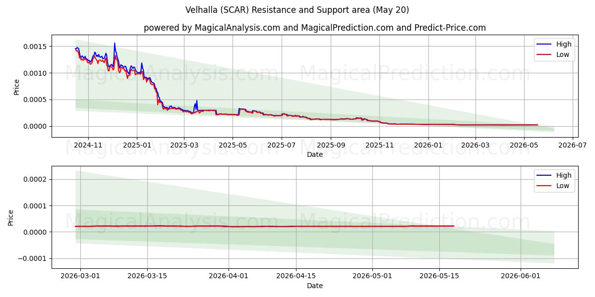  ولهالا (SCAR) Support and Resistance area (19 May) 