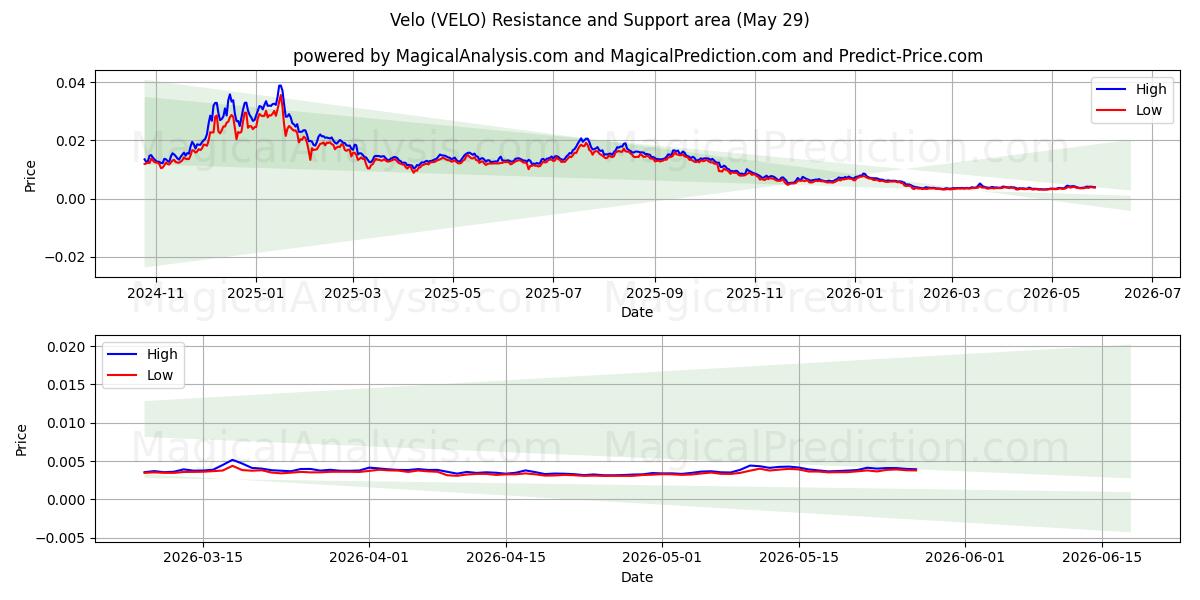  Velo (VELO) Support and Resistance area (28 May) 
