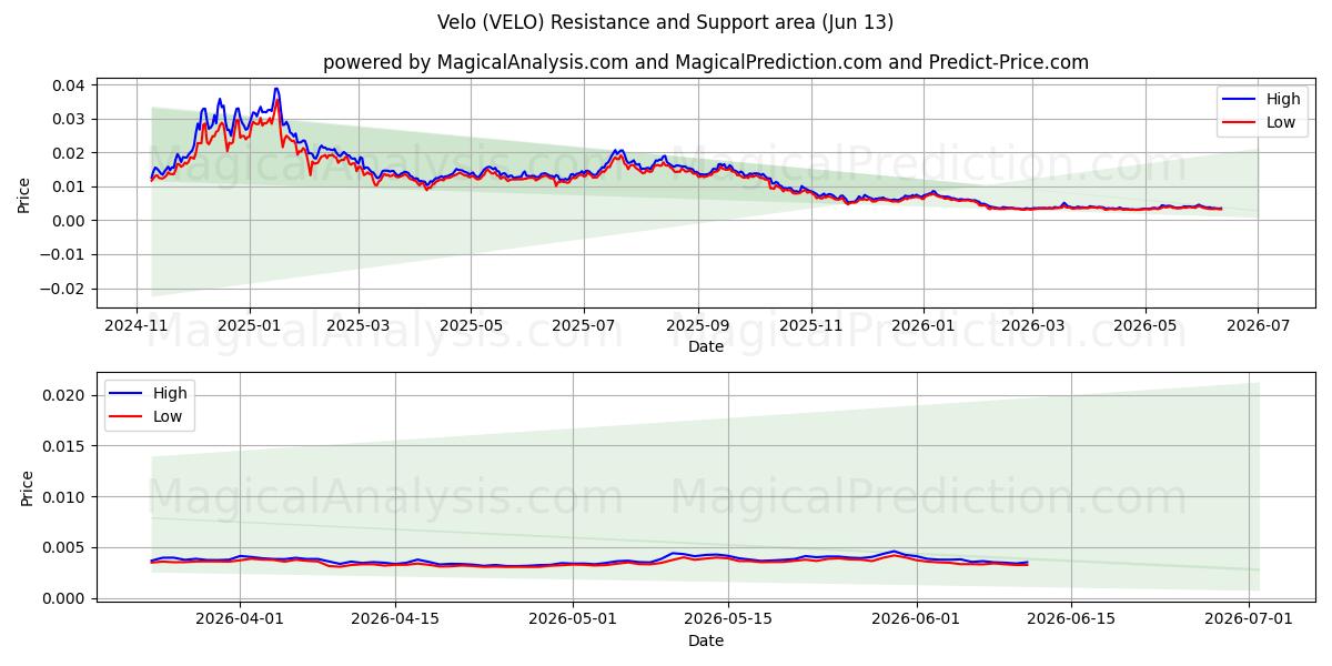  Velo (VELO) Support and Resistance area (12 Jun) 