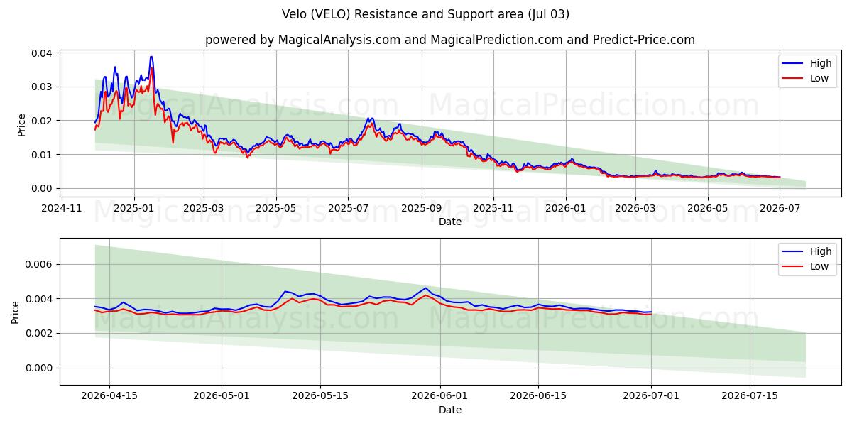  Вело (VELO) Support and Resistance area (02 Jul) 
