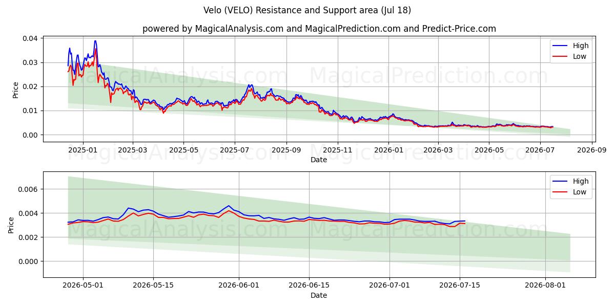  Velo (VELO) Support and Resistance area (17 Jul) 
