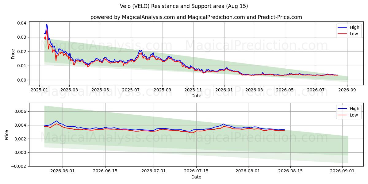  维洛 (VELO) Support and Resistance area (14 Aug) 