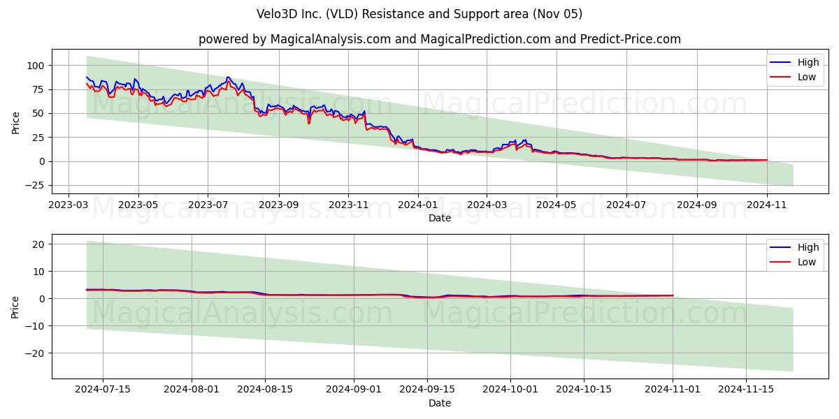  Velo3D Inc. (VLD) Support and Resistance area (05 Nov) 