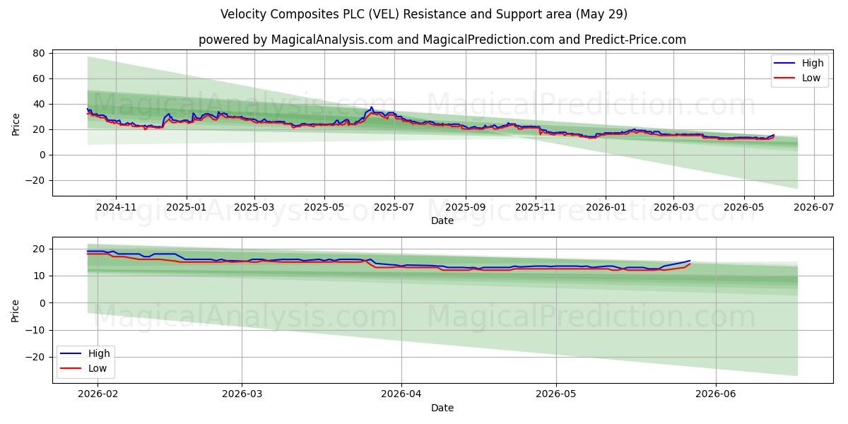  Velocity Composites PLC (VEL) Support and Resistance area (28 May) 