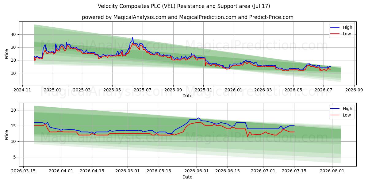  Velocity Composites PLC (VEL) Support and Resistance area (16 Jul) 