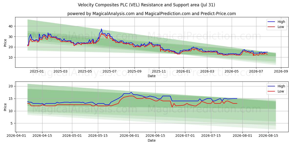  Velocity Composites PLC (VEL) Support and Resistance area (30 Jul) 